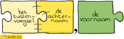 de achternaam (tussenvoegsel + achternaam), voornaam
