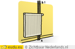 Een verwarming met buizen die van de grond tot aan het plafond lopen
